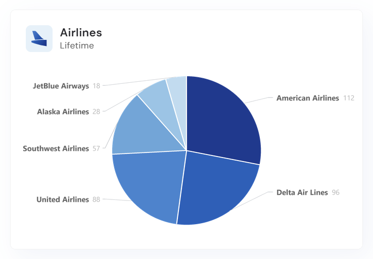 Airlines pie chart with United States-focused data