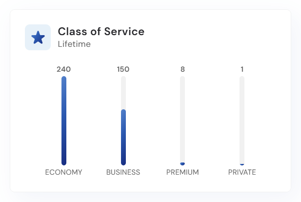 Class of Service chart