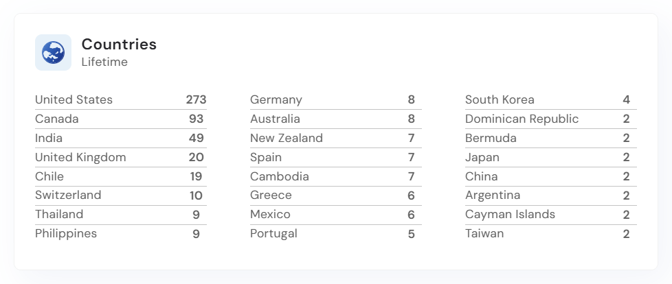 Countries widget with the United States as the most visited country